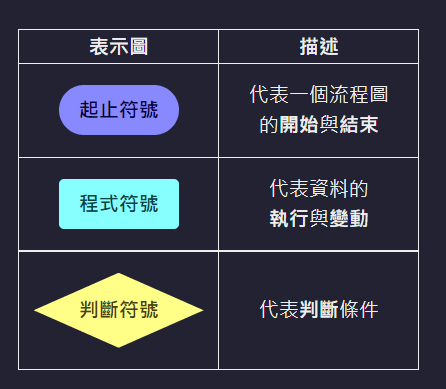 流程圖形狀表