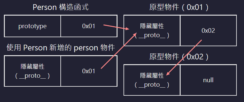 原型物件中還有原型物件