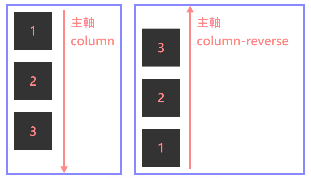 column & column-reverse