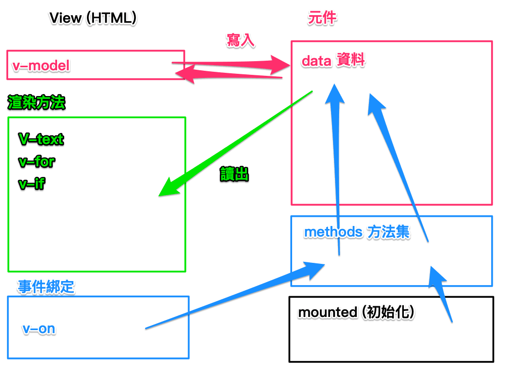 圖片取自六角學院 卡斯伯 的免費直播課程，介紹 v-model 雙向綁定功能