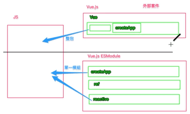 圖片取自六角學院 卡斯伯 的免費直播課程，介紹 ESM 的差別