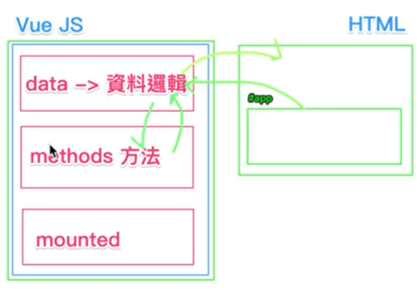 圖片取自六角學院 卡斯伯 的免費直播課程，介紹 Vue 的運作邏輯