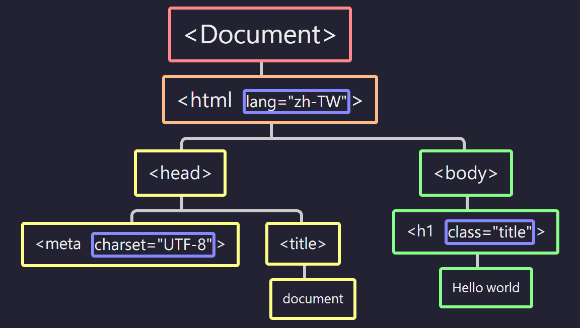 DOM tree